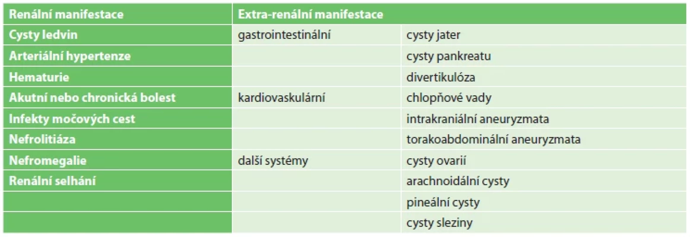 Manifestace ADPKD <br> 
Tab. 3: Manifestation of ADPKD