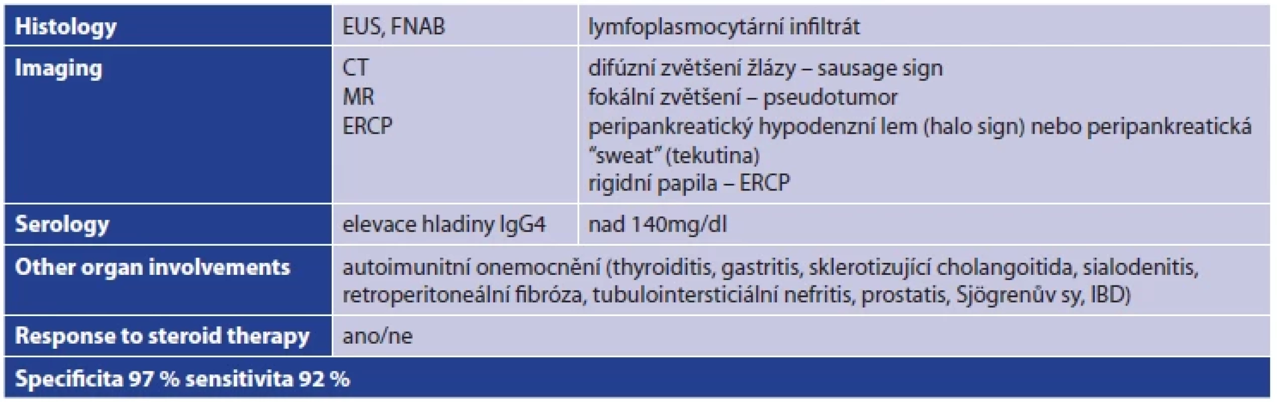 HISORt kritéria pro stanovení diagnózy autoimunitní pankreatitidy <br> 
Tab. 1: HISORt criteria for the diagnosis of autoimmune pancreatitis
