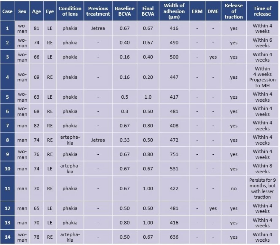 Characteristics of cohort and results