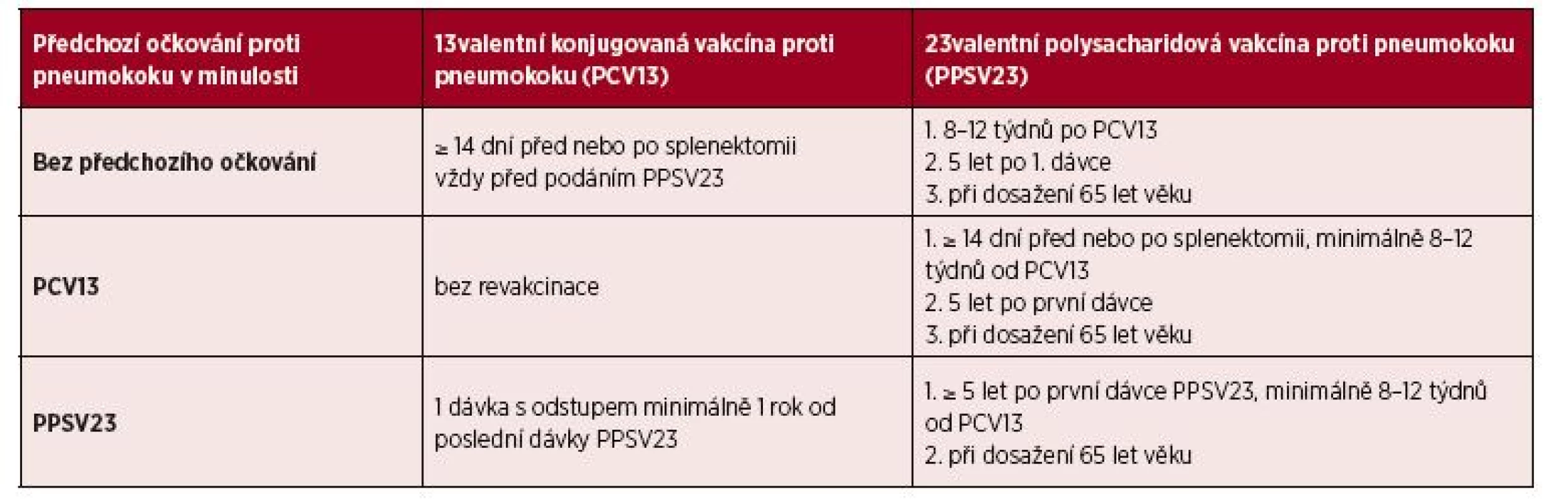 Vakcinace <i>Streptococcus pneumonie</i>