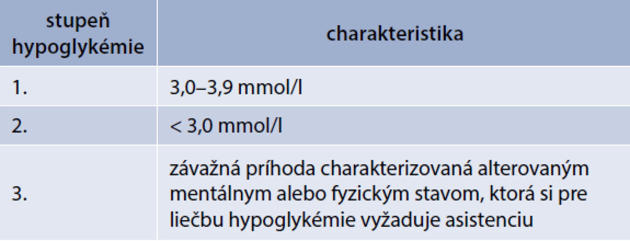 Stupne závažnosti hypoglykémie.<br>
Upravené podľa [3]