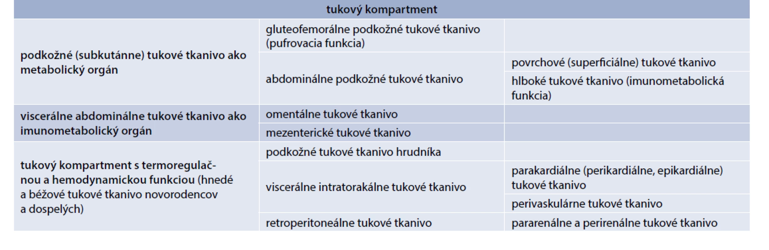 Hlavné funkčné kompartmenty tukového tkaniva