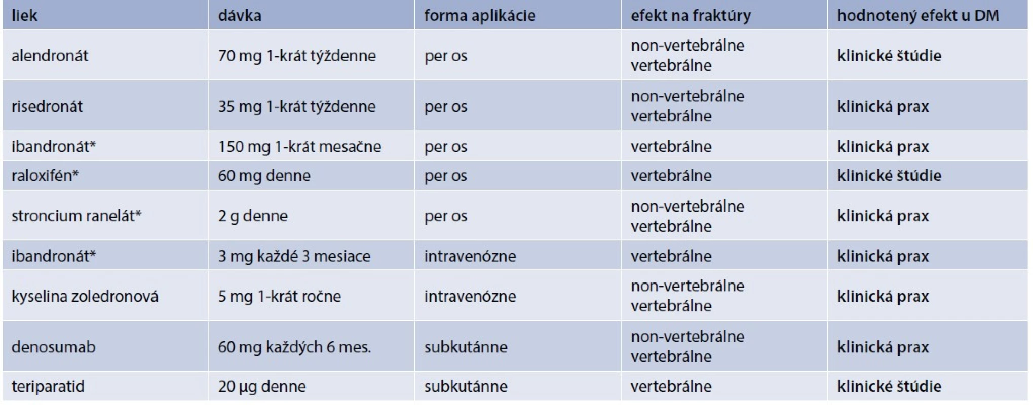 Liečba osteoporózy u pacientov s diabetes mellitus