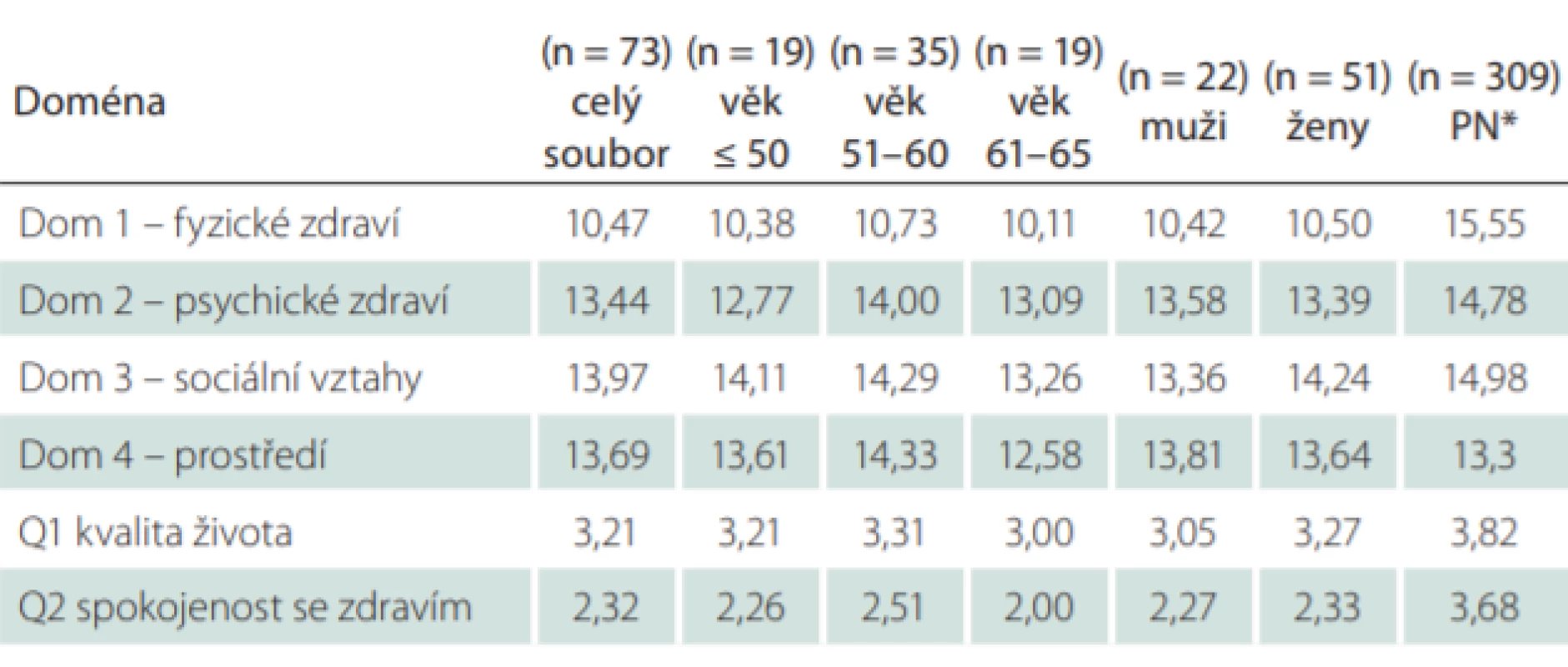  Výsledky souboru (n = 73) celkem a podle věku a pohlaví (podle Bohdalové
[4]) a srovnání s populační normou.