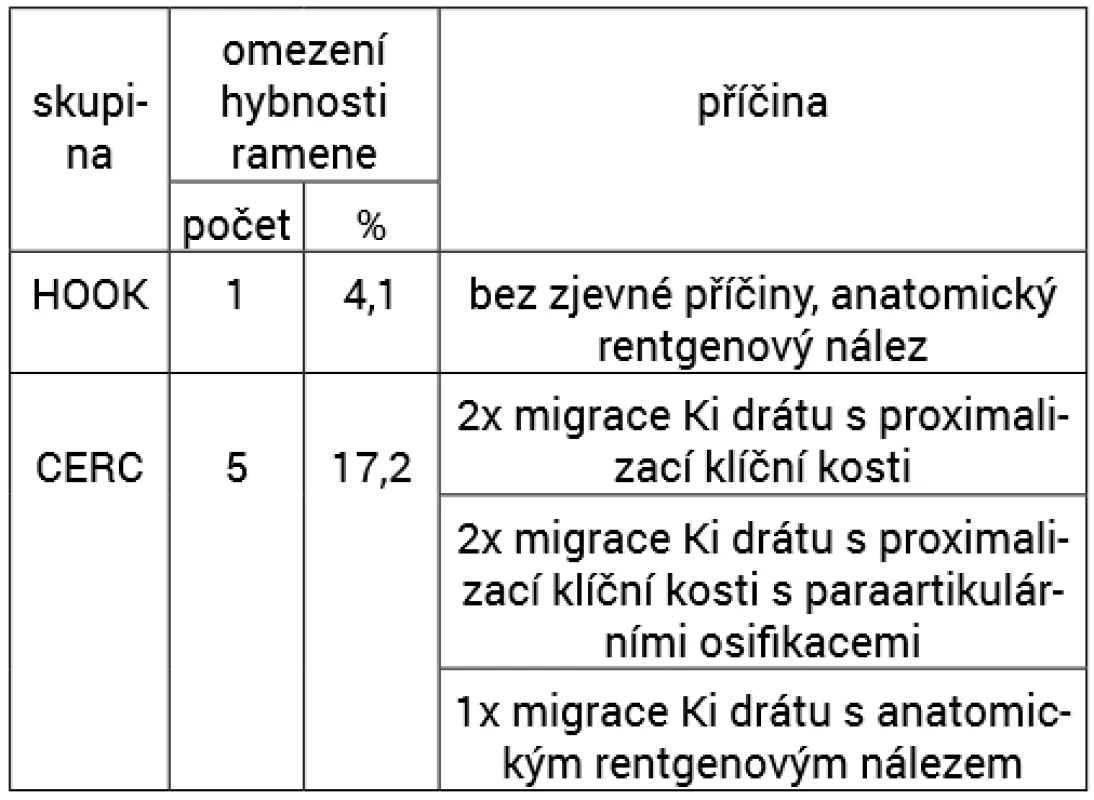 Klinické výsledky léčby a jejich příčiny ve skupinách HOOK a CERC
