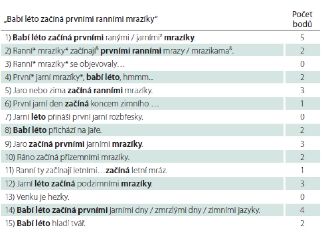 Správná vyhodnocení různě modifikovaných podob původní věty při jejím
vybavení.<br>
Jsou zde uvedeny skutečné věty, jejichž hodnocení může být složitější, nebo které jsou
kuriózní. Pod tabulku jsou komentáře k některému hodnocení.