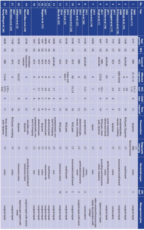 Summary of the 22 reported cases in the English literature