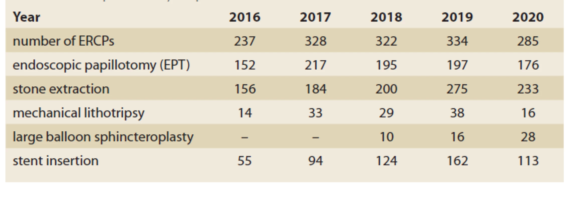 ERCP parameters for the last 5 years.<br>
Tab. 1. ERCP parametry za posledních 5 let.