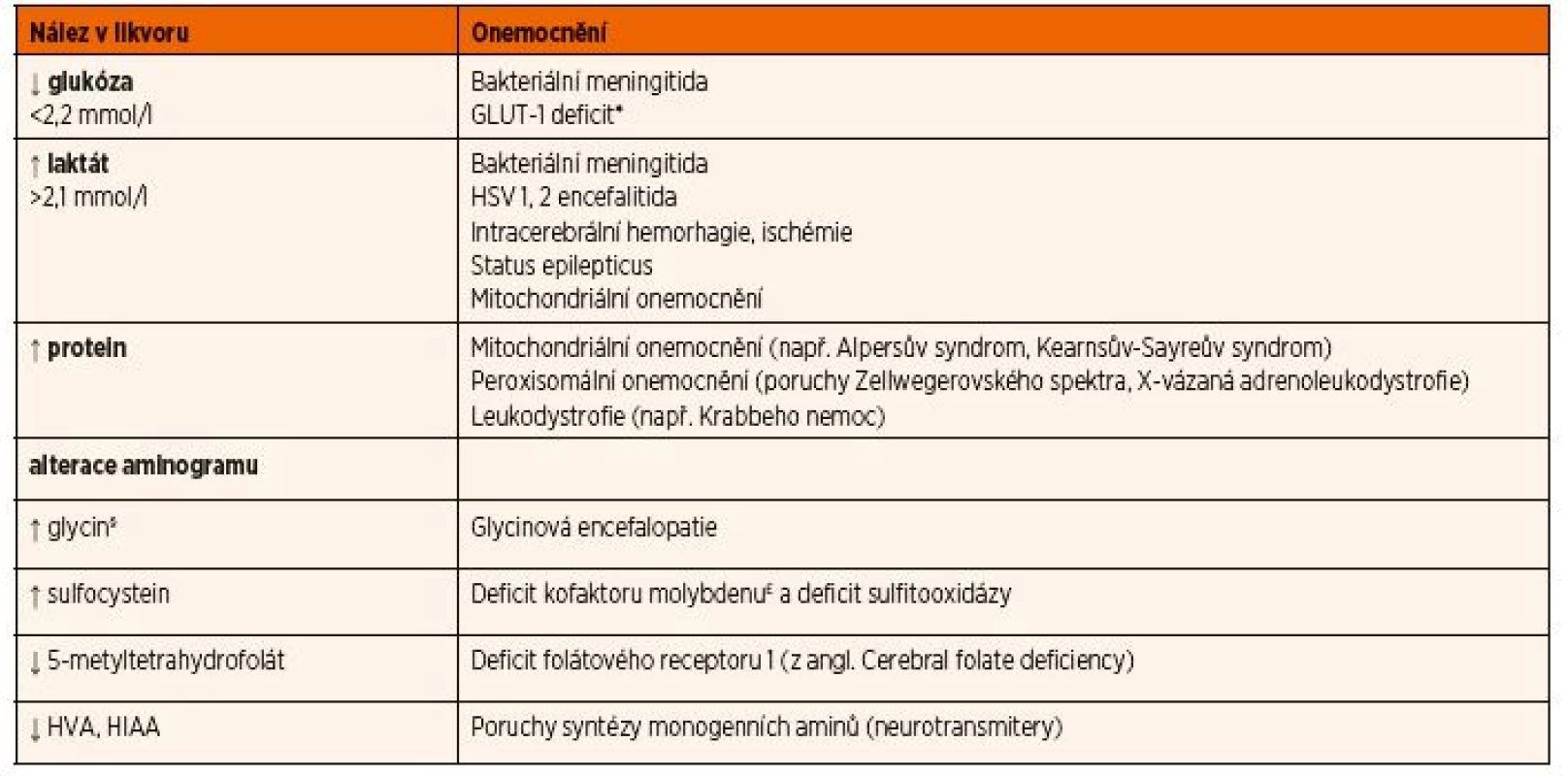 Přehled nejdůležitějších likvorologických nálezů u DPM a jejich diferenciální diagnostika.