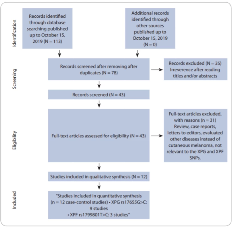 Flowchart of literature search and selection process.
SNPs – single nucleotid polymorphisms
