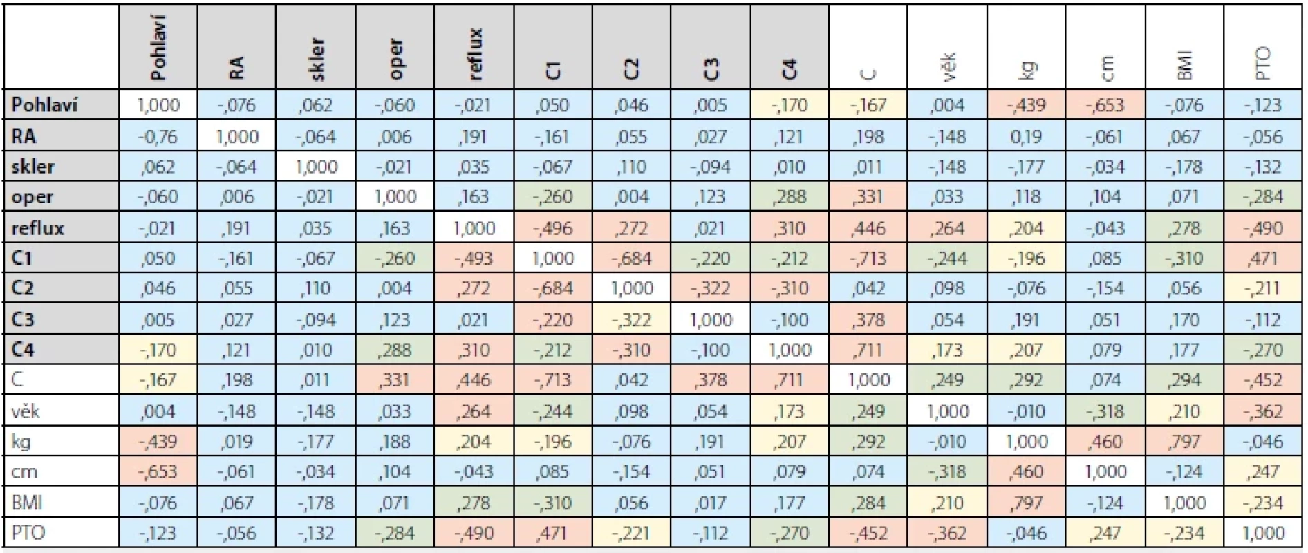 Korelace mezi uvedenými parametry
