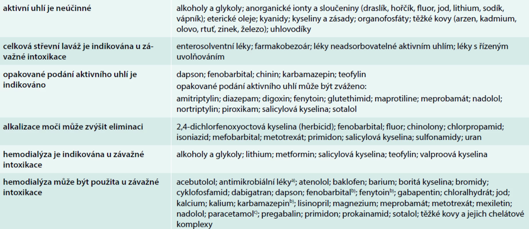 Dekontaminace a podpora eliminace noxy