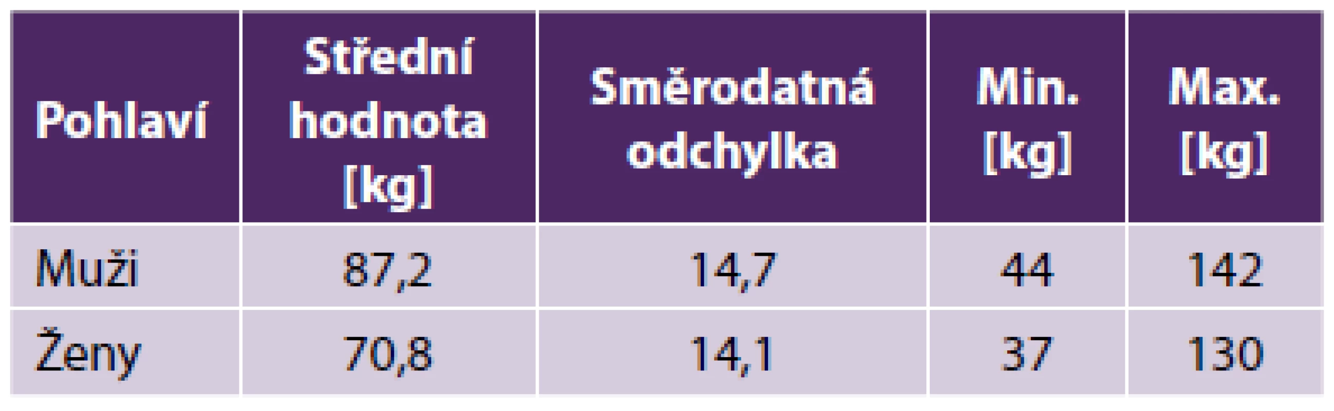 Skladba souboru dle pohlaví a hmotnosti*