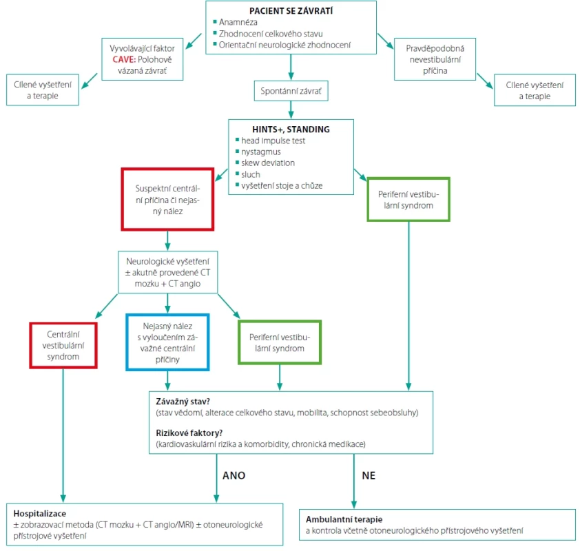 Diagnostický algoritmus; převzato z příručky Akutní závrať, Koucký et al., 2022
