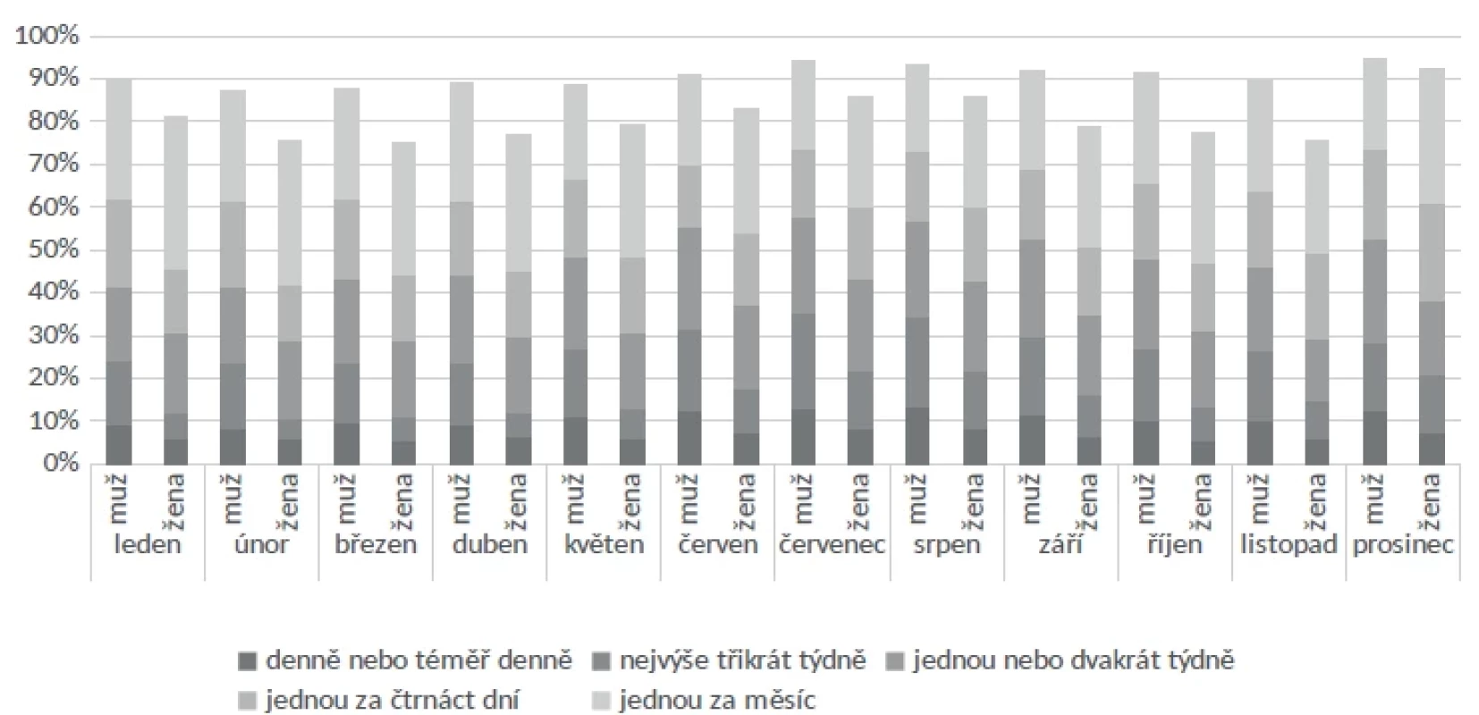 Frekvence pití alkoholu v jednotlivých měsících roku dle
pohlaví