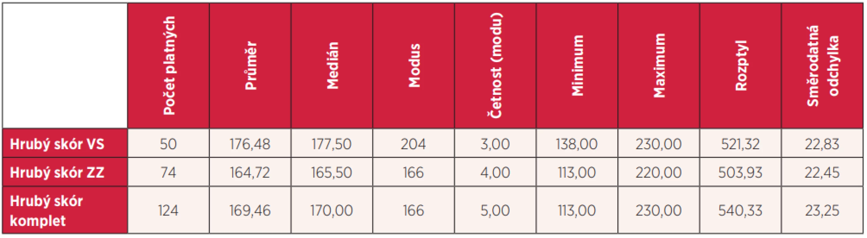 Popisná statistika hrubého skóru u obou oborů