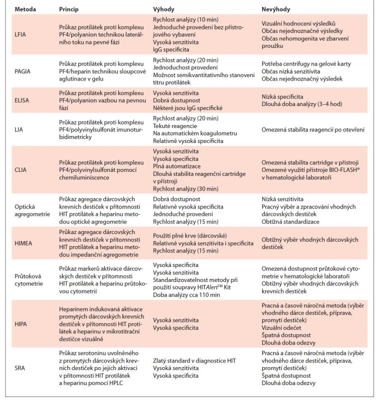 Přehled metod pro laboratorní diagnostiku HIT [vlastní zpracování].