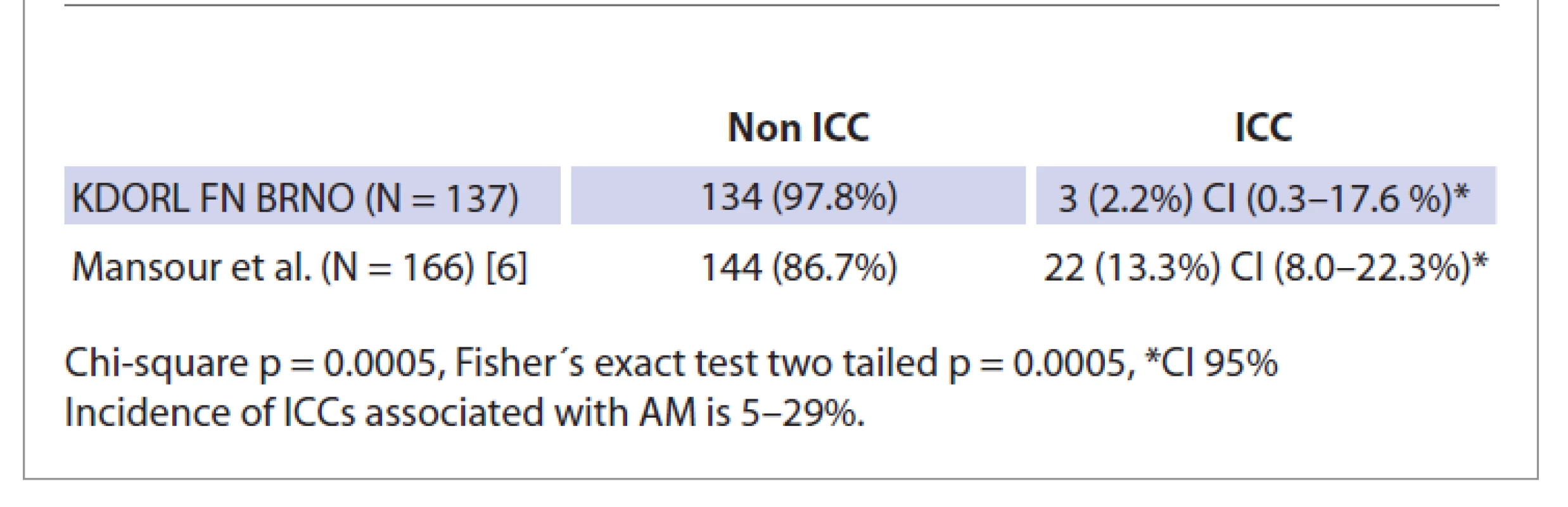 A comparison of incidence of ICCs in our patient group and Mansour
et al. [5].<br>
Tab. 4. Srovnání výskytu ICC v naší skupině pacientů a dle Mansour et al. [5].