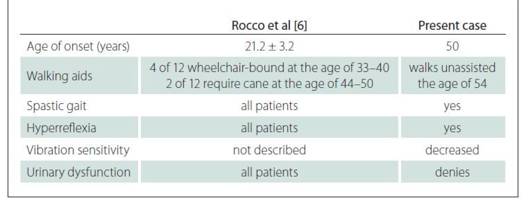 Phenotype comparison between cases reported by Rocco et al [6] and the
present case.