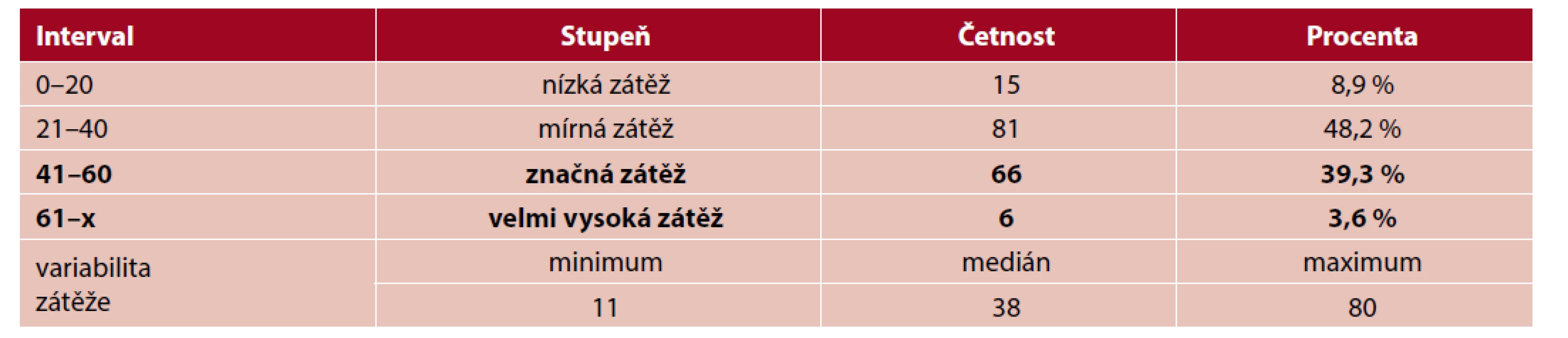Distribuce skóre pečovatelské zátěže měřené TPZ (N = 168)
