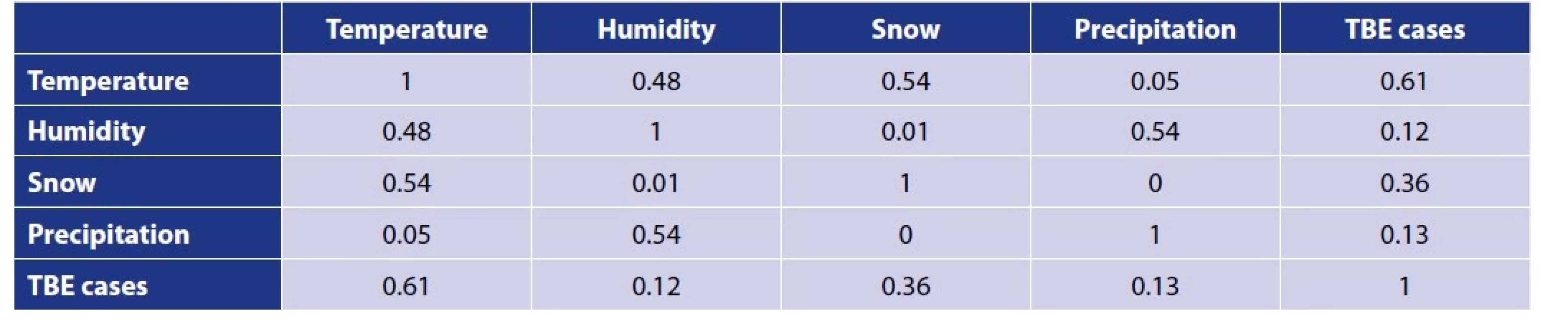 Multiple correlation coefficients of climatic factors and TBE cases