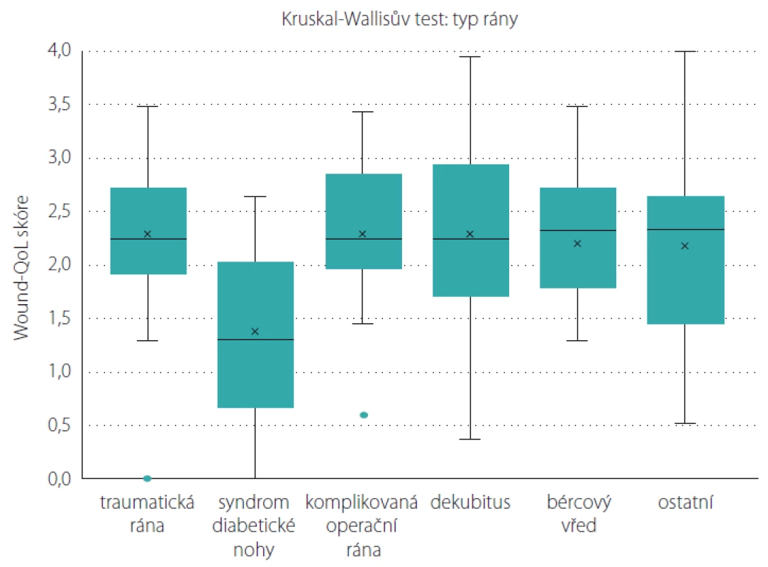 Výsledek analýzy kvality života u skupin pacientů dle typu rány při primárním
posouzení.<br>
Fig. 1. Result of analysis of quality of life for groups of patients according to type of
wound for primary assessment.