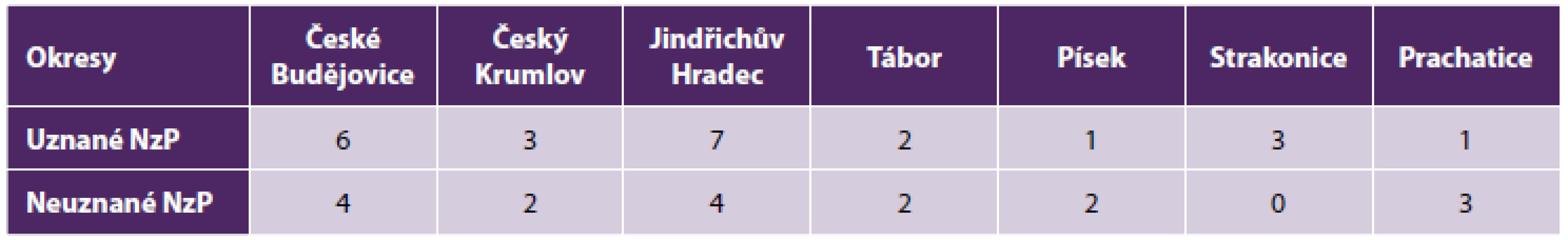 Počty šetřených uznaných a neuznaných nemocí z povolání podle okresů celkově