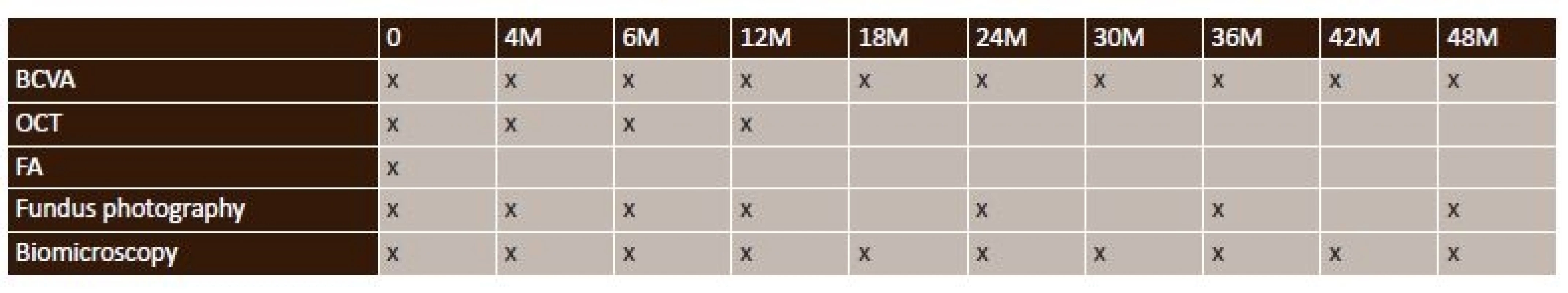 Evaluated parameters and time intervals of follow-up examinations (M – month)