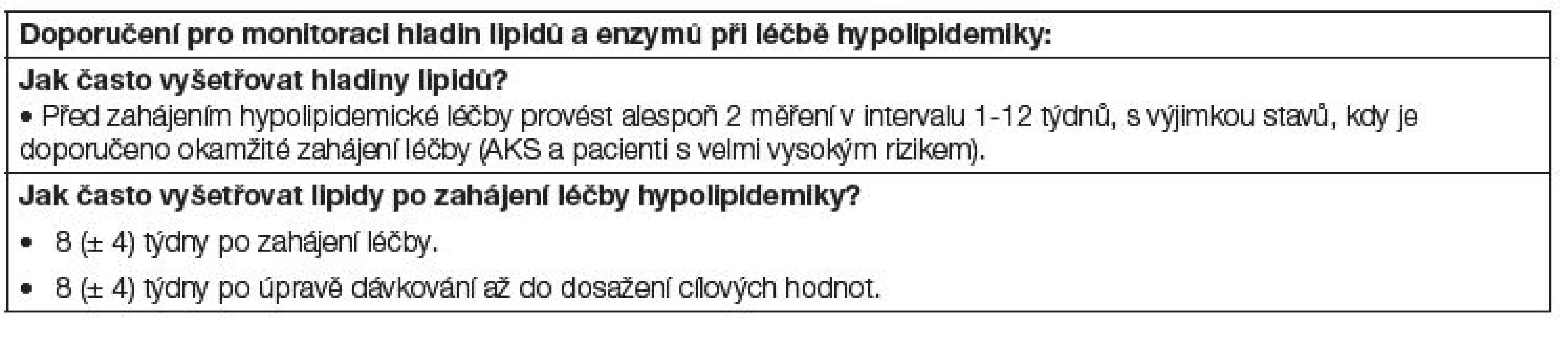 Doporučení pro monitoraci hladin lipidů a enzymů při léčbě hypolipidemiky, ALT – alaninaminotransferáza, CK
– kreatinkináza, ULN – horní limit referenčního rozmezí