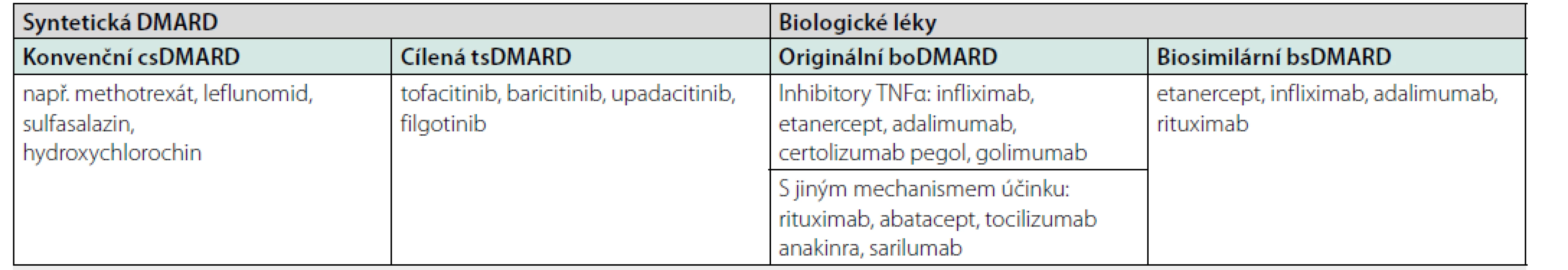 Rozdělení registrovaných chorobu-modifikujících léků (DMARD) pro revmatoidní artritidu