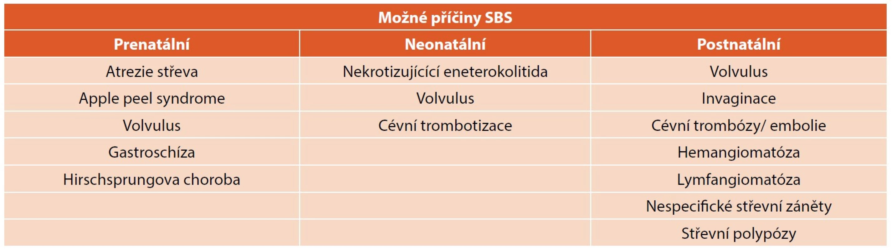 Příčiny extenzivních intestinálních resekcí vedoucích potenciálně k syndromu krátkého střeva (SBS).