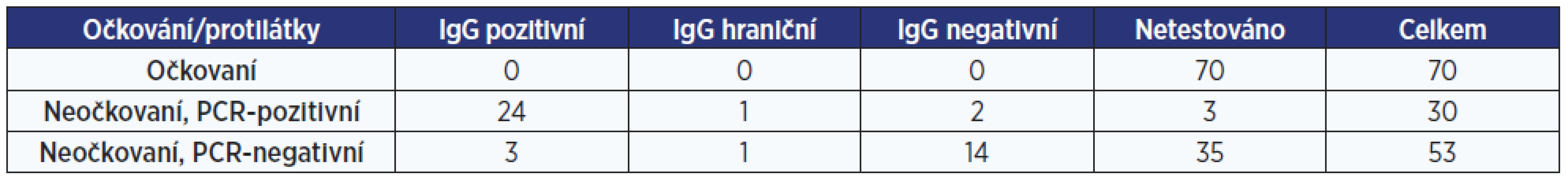 Počet očkovaných a neočkovaných osob s protilátkami a bez protilátek na klinice B