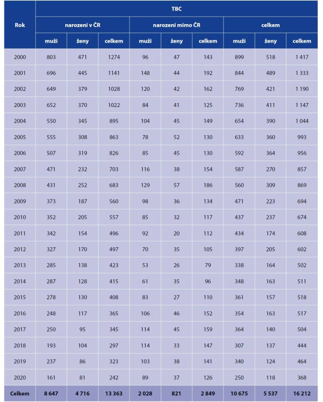 Hlášená onemocnění TBC v jednotlivých letech podle pohlaví, osoby narozené v ČR a v zahraničí, 2000–2020*<br>
Table 2. Reported cases of TB by year and sex, persons born in the Czech Republic and foreign-born residents, 2000–2020*