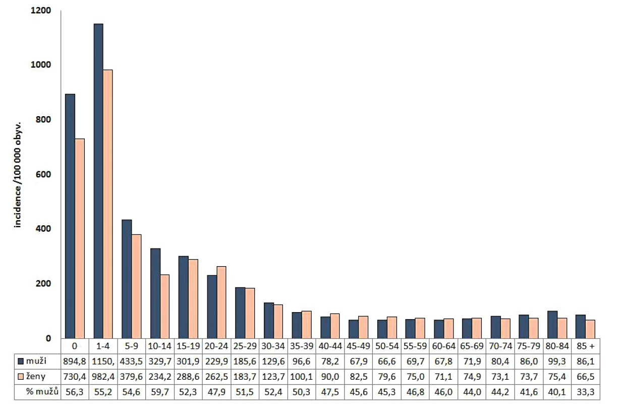 Průměrná incidence kampylobakterióz v ČR v letech 1997–2017 podle pohlaví a věkových skupin a podíl mužů podle věkových
skupin, EpiDat<br>
Figure 2. Average annual incidence of campylobacteriosis by sex and age group and the proportion of males in each age group in the
Czech Republic in 1997–2017, EpiDat