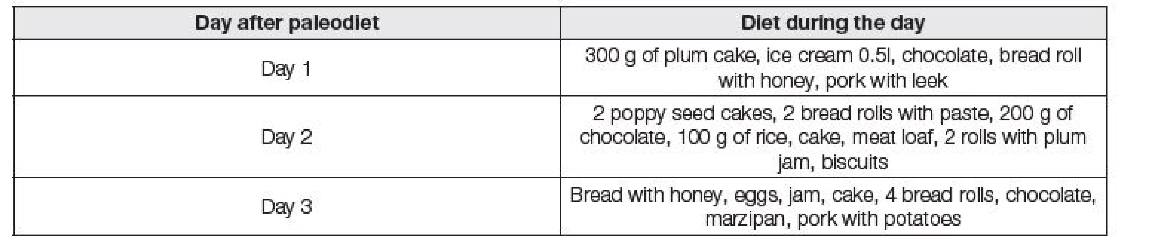 Diet in the days immediately after termination of paleodiet