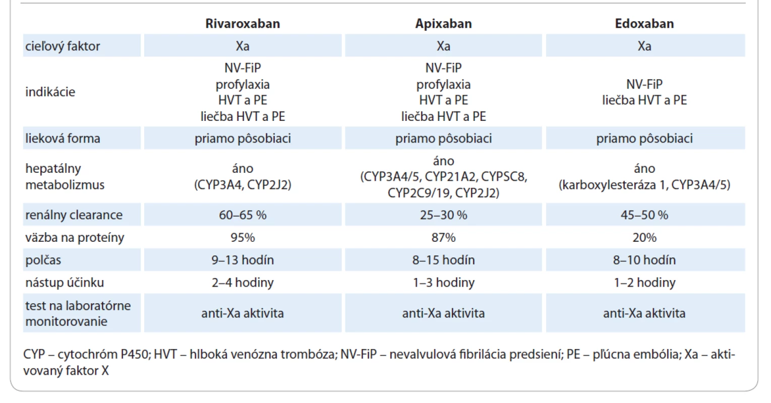 Základné farmakologické vlastnosti priamych orálnych inhibítorov faktora Xa.