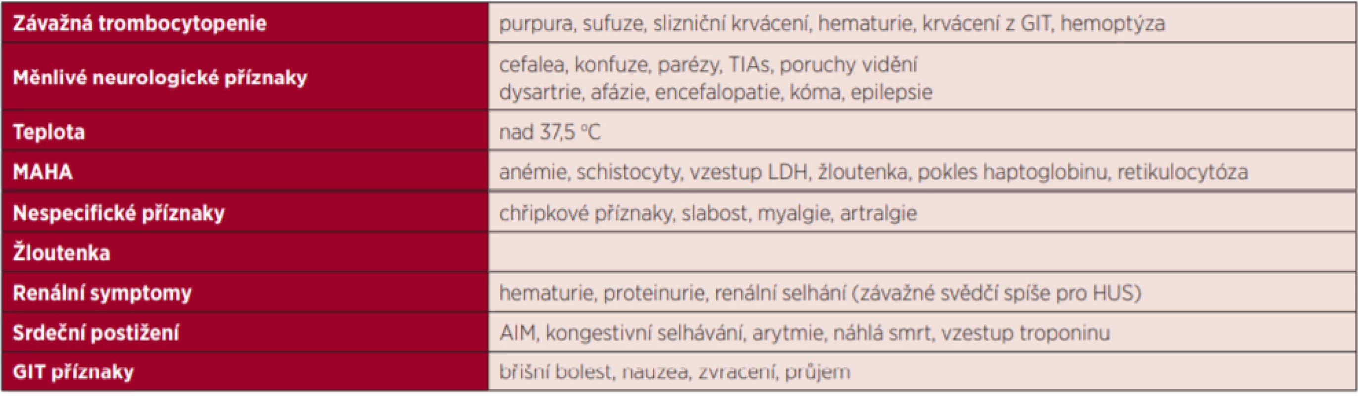 Klinické příznaky TTP
