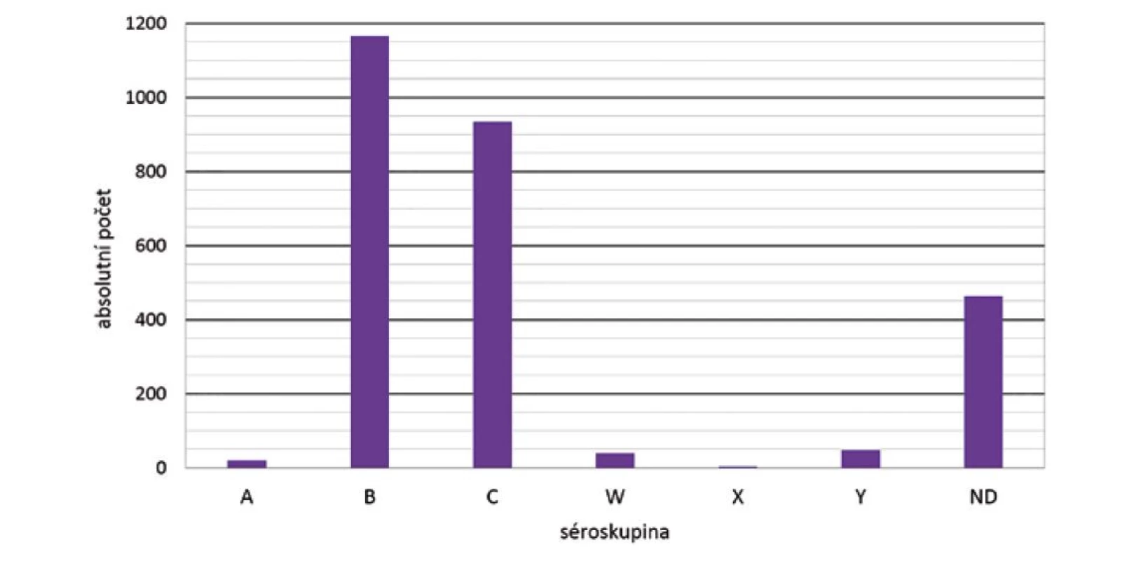 IMO dle séroskupin, ČR, 1993–2020, surveillance data<br>
Figure 3. IMD cases by serogroup, CR, 1993–2020, surveillance data