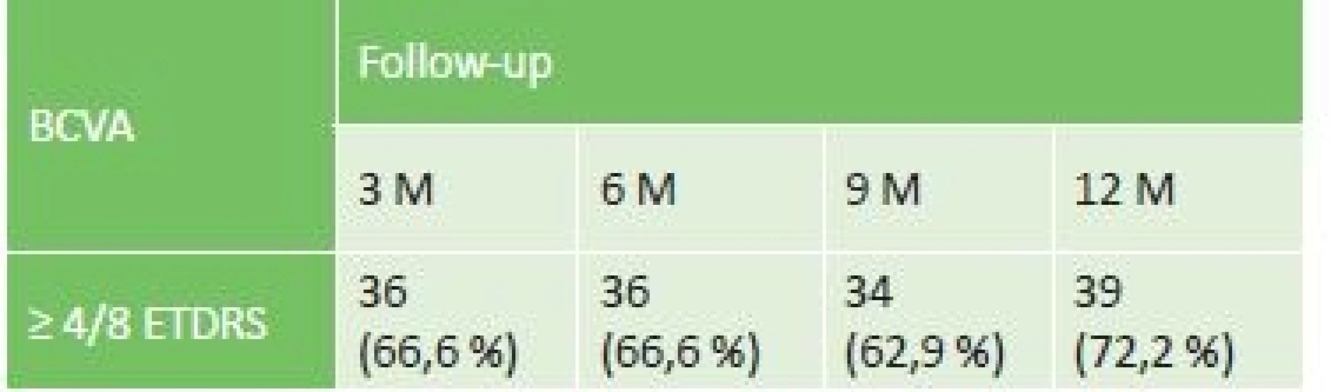 Number of eyes with BCVA ≥ 4/8 ETDRS optotype