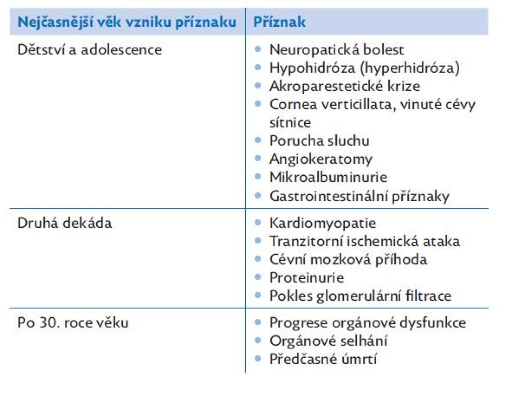 Rozvoj příznaků Fabryho choroby v závislosti na věku, upraveno
dle(6)