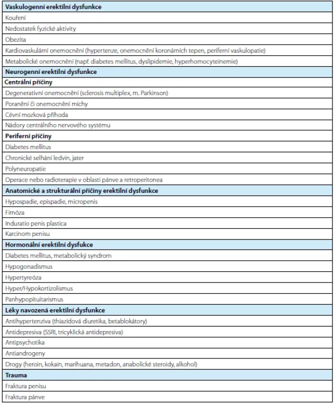 Reverzibilní rizikové faktory a známá onemocnění, které mohou způsobovat ED (upraveno dle EAU
guidelines) (1) <br> 
Tab. 1. Reversible risk factors and know co-morbidities which can cause erectile dysfunction (as per EAU guidelines)
(1)