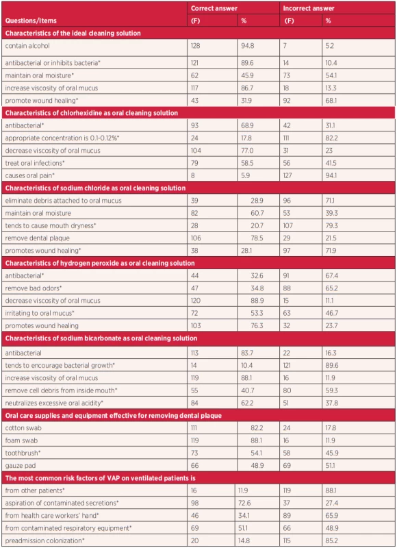 ICU nurses‘ knowledge of oral care for intubated patients (n= 135)