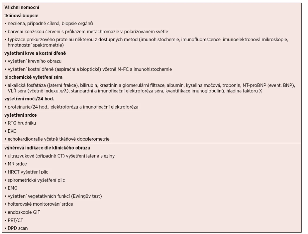 Přehled vyšetření nezbytných pro diagnózu a určení stadia AL amyloidózy (volně podle [Dispenzieri, 2012, Gillmore, 2014])