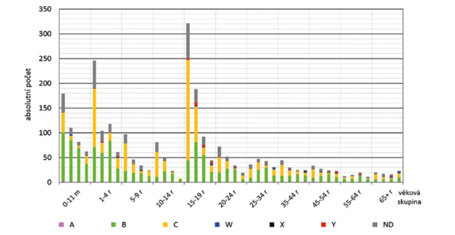 IMO dle séroskupin, věkových skupin a sledovaných čtyř období, ČR, 1993–2020, surveillance data<br>
Figure 6. IMD cases by serogroup, age group, and study period, CR, 1993–2020, surveillance data