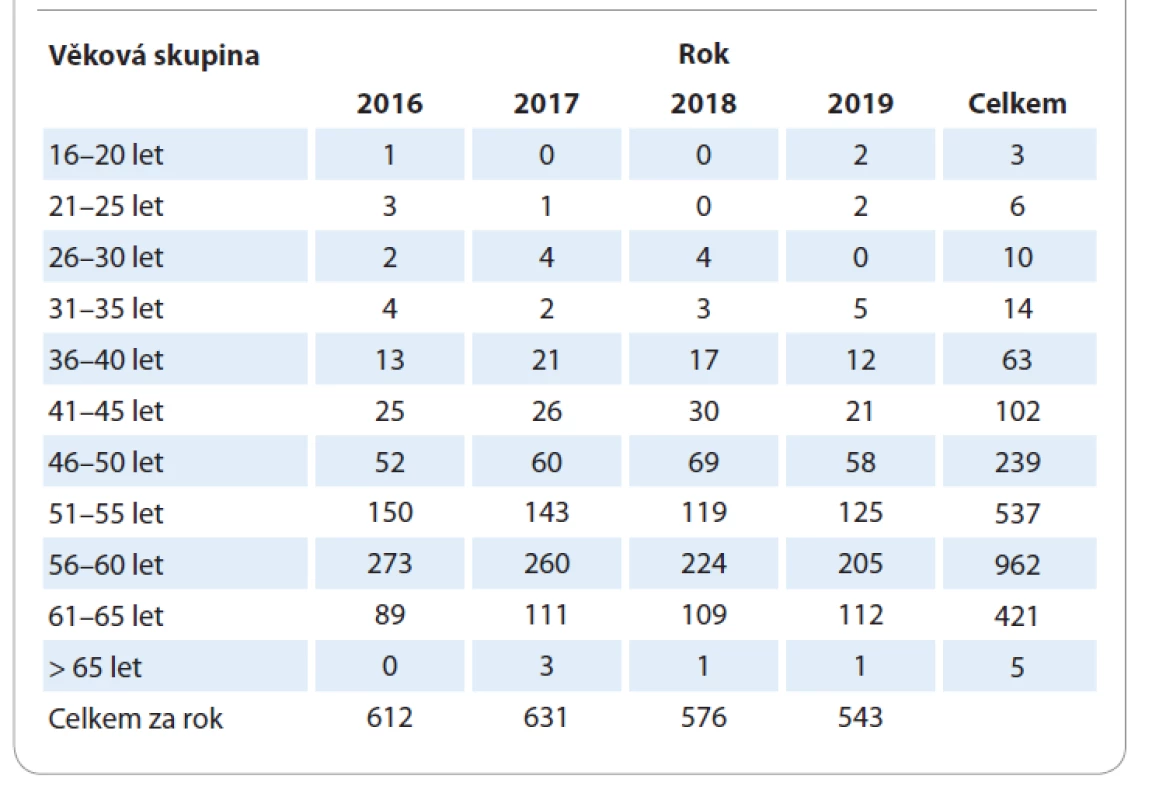 Rozdělení osob s diagnózou karcinomu plic posuzovaných pro účely invalidity
dle věkových skupin v letech 2016–2019.