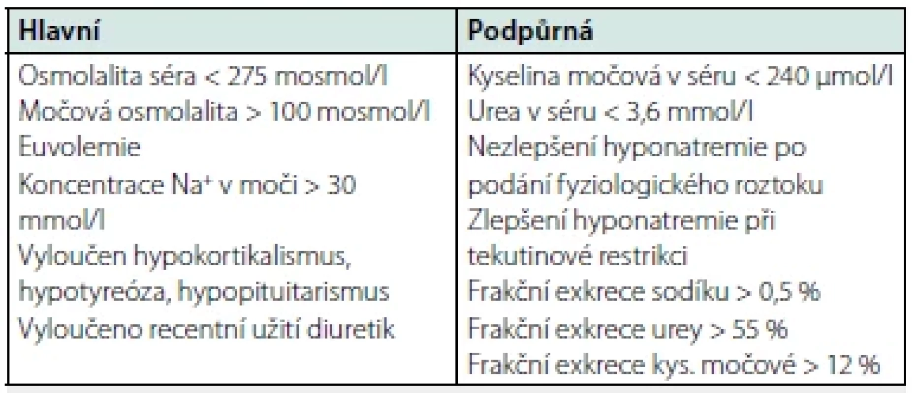 Diagnostická kritéria SIADH
