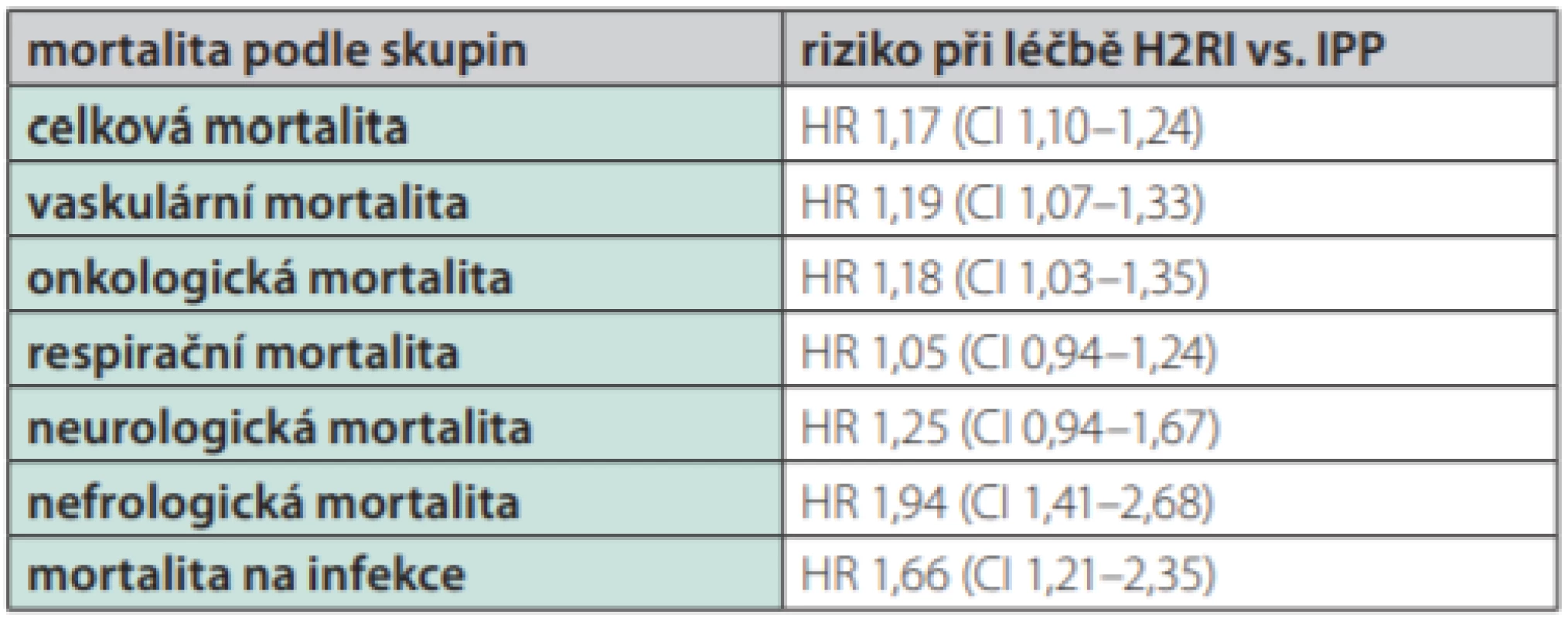 Statistická analýza celkové mortality a mortality podle jednotlivých
příčin ve skupině léčené IPP a léčené blokátory receptorů H2 (H2RI) během
10 let sledování více než 200 000 pacientů indikovaných k léčbě pro vředovou
chorobu či GERD v databázi Veterans Affairs. Podle (37)