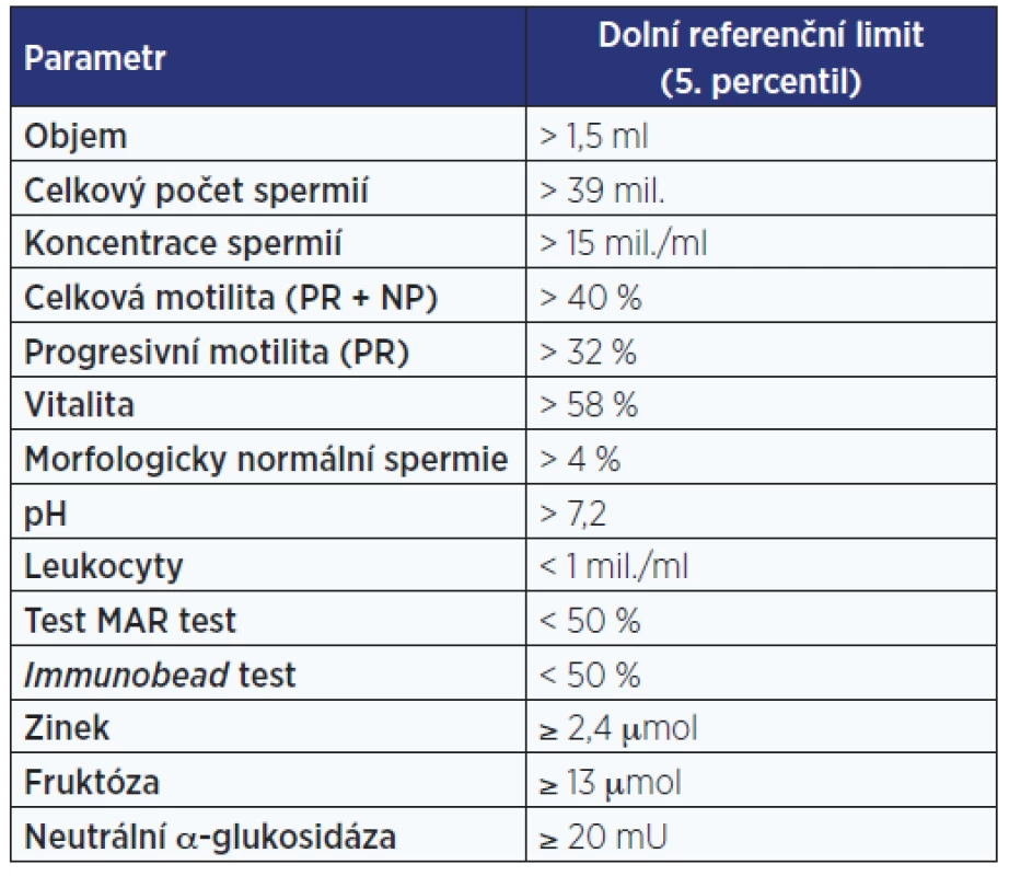 Fyziologické hodnoty spermiogramu podle WHO (4)