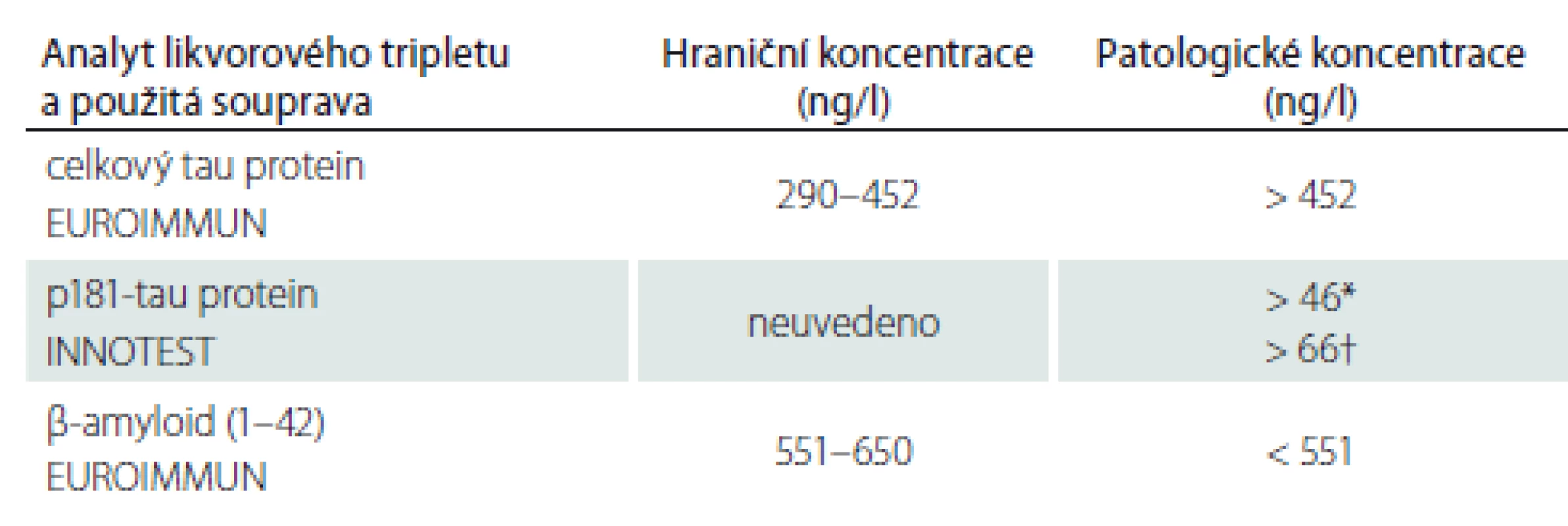 Rozhodovací rozmezí likvorového tripletu doporučované výrobcem pro soupravy
používané ke stanovení v laboratoři Thomayerovy nemocnice v Praze.
