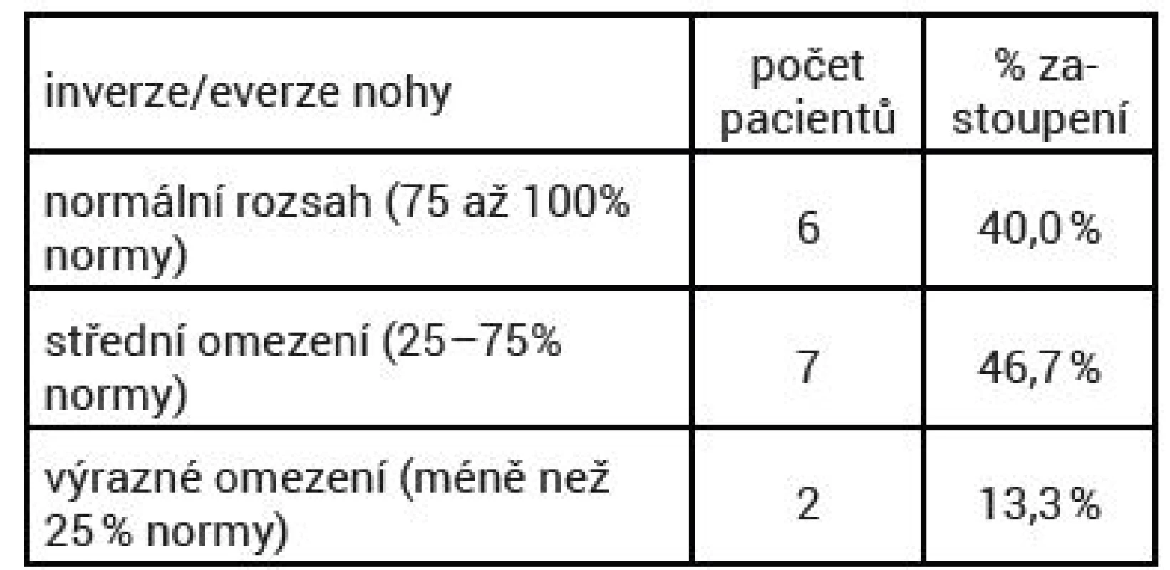 Rozsah pohybu inverze/everze